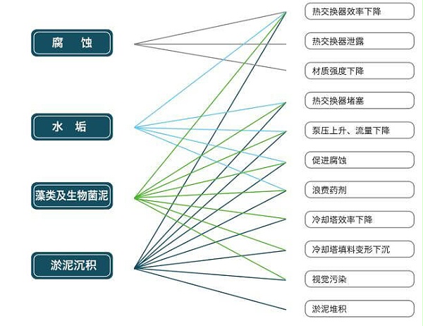 循环水系统