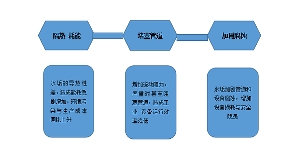 Aqusoften除垢器