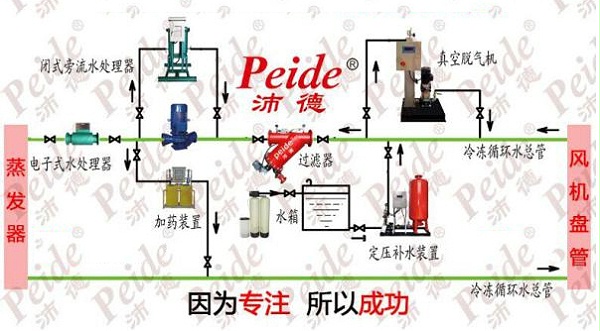 水质优化方案